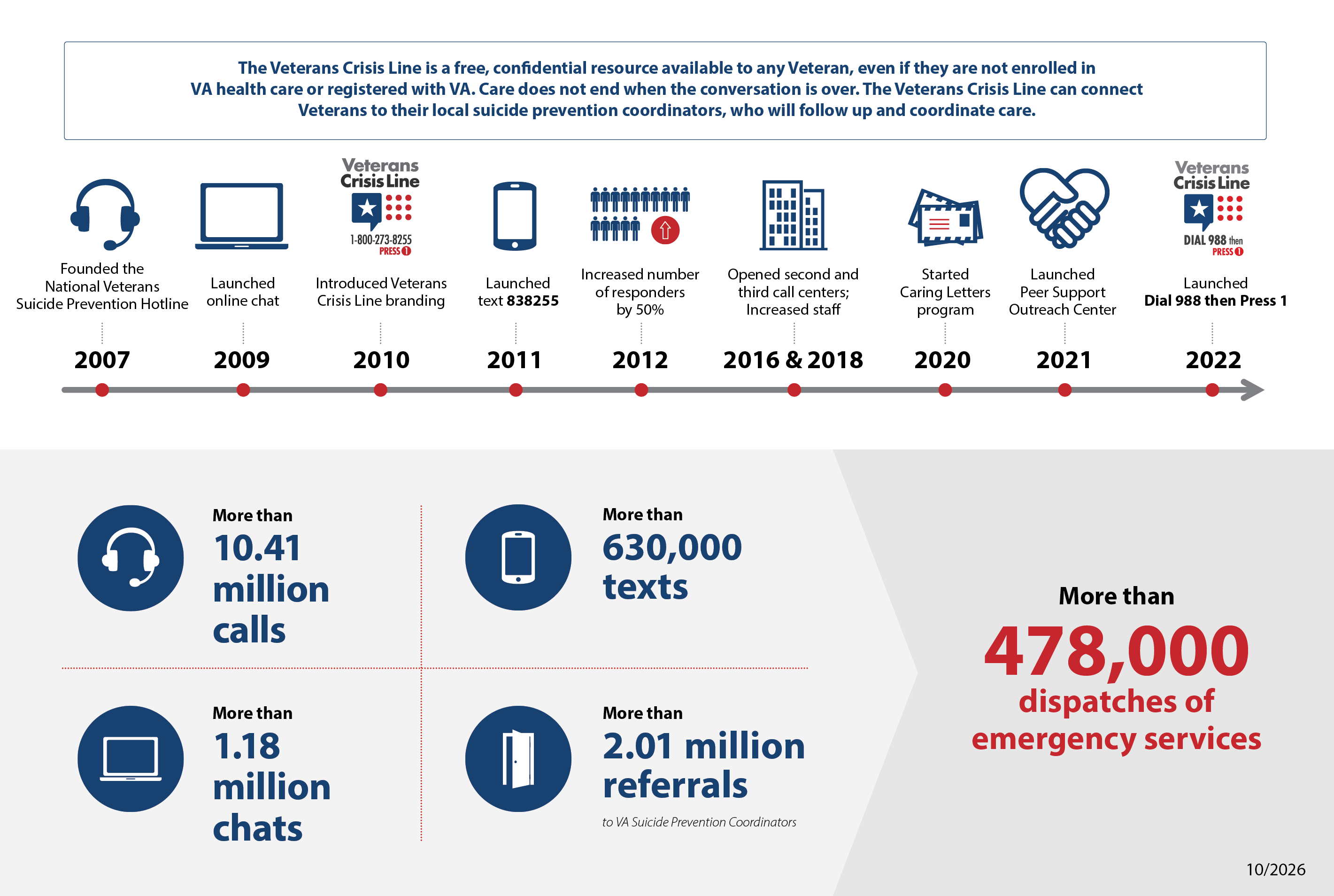 Timeline of the Veterans Crisis Line from 2007–2022, showing more than 10.41 million calls, 1.18 million chats, 630,000 texts, 2.01 million referrals, and 478,000 emergency dispatches as of October 2026.